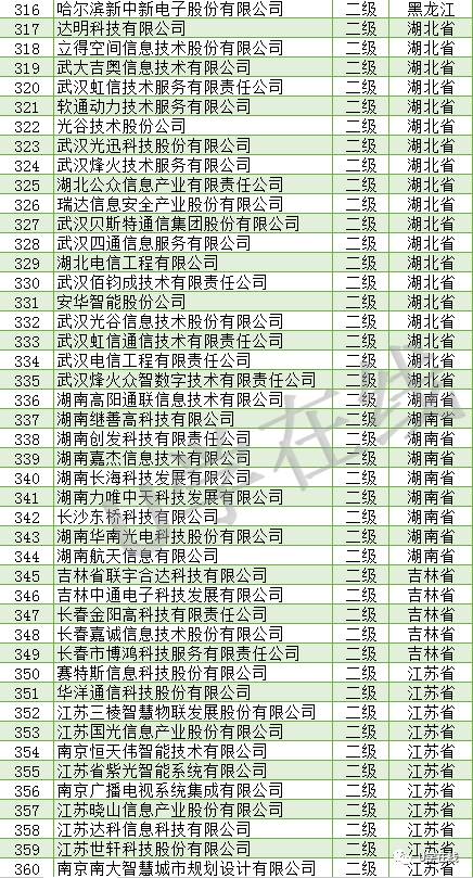 信息系統(tǒng)集成及服務(wù)資質(zhì)通服企業(yè)大名單解析