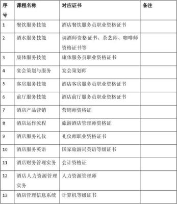 酒店管理專業雙證書課程一覽 禮儀服務模塊深度解析